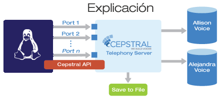 Diagram explaining integration of Cepstral TTS with Linux Telephony Systems