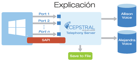 Asterisk and Cepstral integration via the app_swift module.