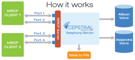 Chart describing the connection MRCP provides between Cepstral Text-to-Speech Software, MRCP servers, and MRCP clients