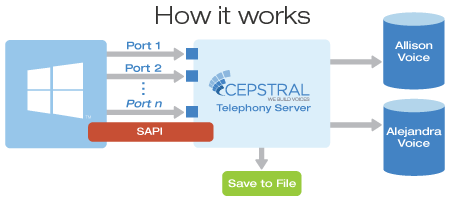 Asterisk and Cepstral integration via the app_swift module.